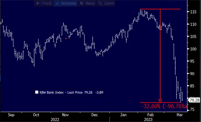 Bankovní sektor v USA odepsal za pět týdnů bezmála třetinu hodnoty