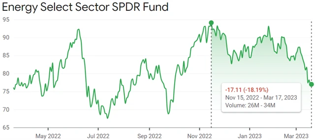 Energetický sektor ztrácí z maxima téměř pětinu