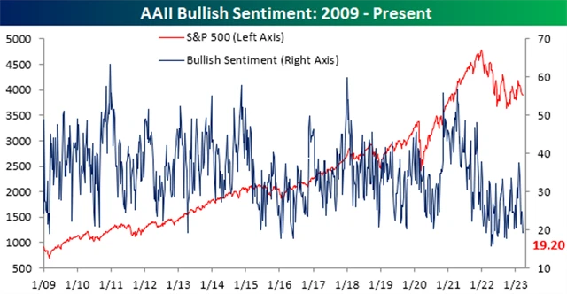 Býků v průzkumu AAII není ani pětina