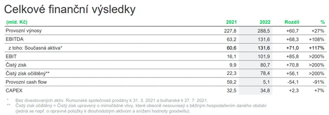 ČEZ - hospodářské výsledky za rok 2022, zdroj: ČEZ