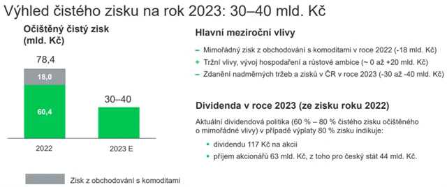 ČEZ - výhled čistého zisku na rok 2023, zdroj: ČEZ