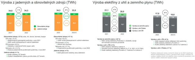 ČEZ - výroba elektrické energie v roce 2022, zdroj: ČEZ