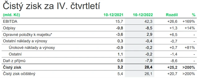 ČEZ - hospodářské výsledky za 4Q2022, zdroj: ČEZ