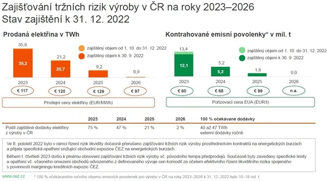 ČEZ - zajišťování tržních rizik výroby, zdroj: ČEZ