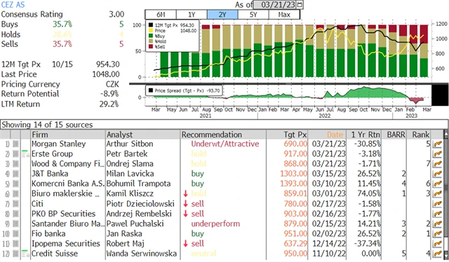 ČEZ - přehled investičních doporučení (k 21. březnu 2023 dopoledne), zdroj: Bloomberg
