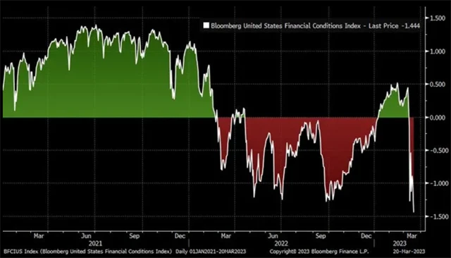 Index finančních podmínek v USA