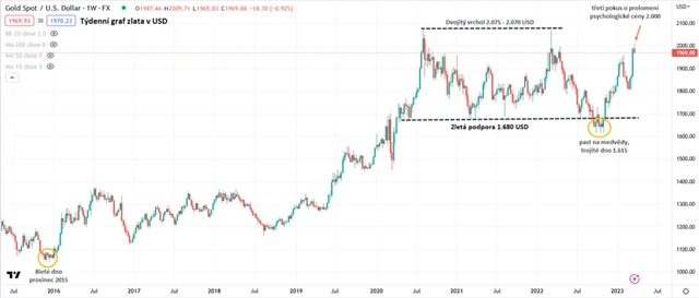 Zlato graf týdenní v USD