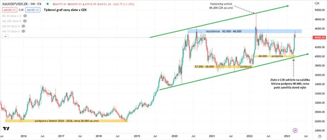 Zlato graf týdenní v CZK