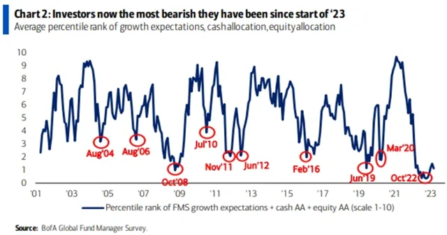 Manažeři jsou opět o něco větší pesimisté