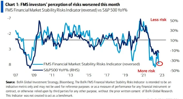 Zhoršilo se vnímání rizika