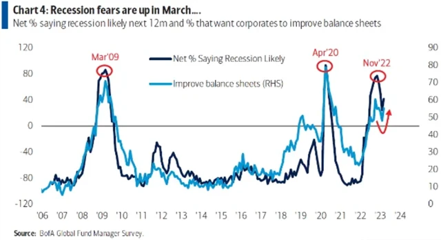 Narostlo vnímané riziko recese