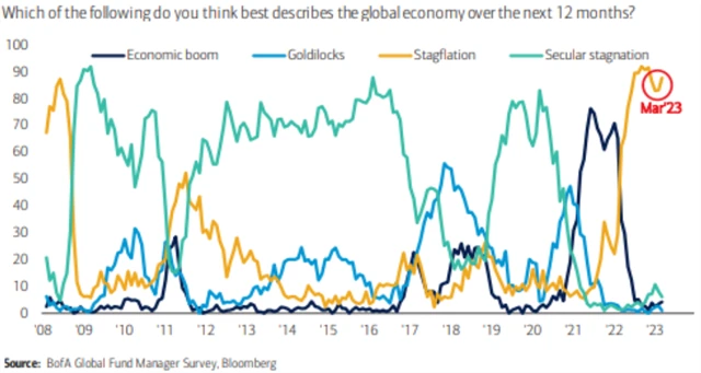 Pro dalších 12 měsíců manažeři ve velkém předpokládají stagflaci