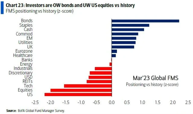 OVERWEIGHT dluhopisy, UNDERWEIGHT americké akcie