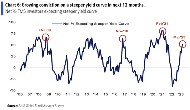 Výhled strmější výnosové křivky v následujících 12 měsících