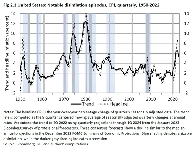 Období dezinflace v USA