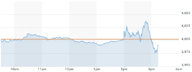 Reakce indexu S&P 500 na březnové rozhodnutí Fedu o sazbách, zdroj: MarketWatch