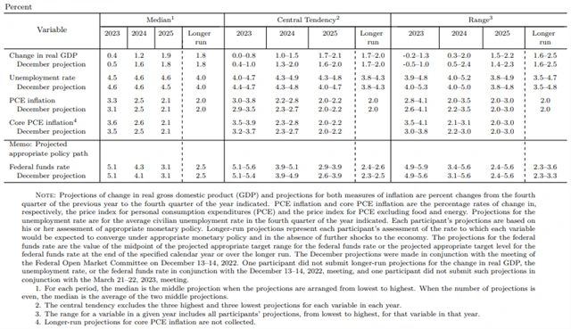 Fed - makroekonomická prognóza (březen 2023), zdroj: Fed