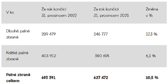 Colt CZ Group - prodeje střelných zbraní v roce 2022, zdroj: Colt CZ Group