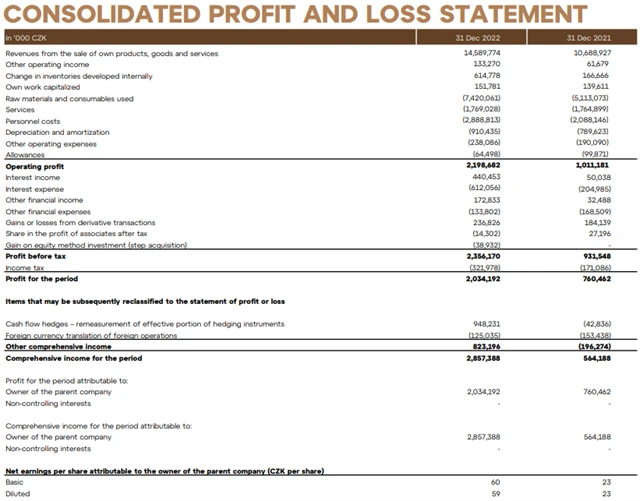 Colt CZ Group - hospodářské výsledky za rok 2022, zdroj: Colt CZ Group