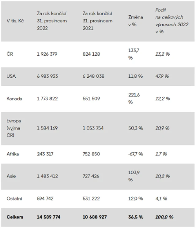 Colt CZ Group - výnosy podle regionů, zdroj: Colt CZ Group