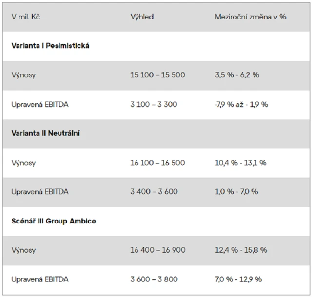 Colt CZ Group - tři scénáře vývoje tržeb v roce 2023, zdroj: Colt CZ Group