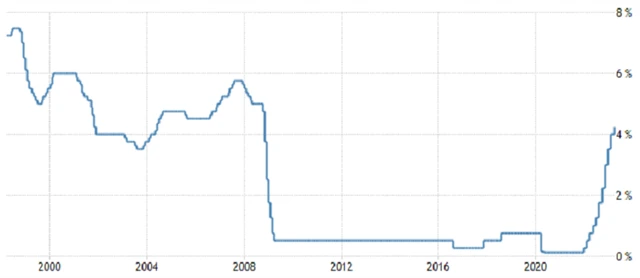 Bank of England - základní úroková sazba (v %), zdroj: tradingeconomics.com