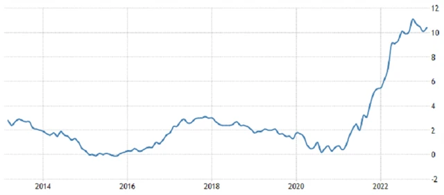 Spojené království (meziroční inflace (v %), zdroj: tradingeconomics.com