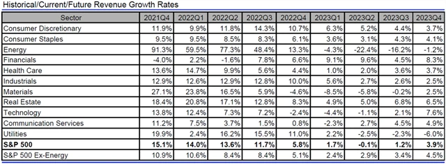 USA - tržby, přehled