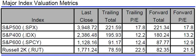 USA - valuace indexů