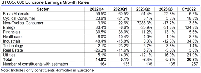 Evropa - zisky, přehled