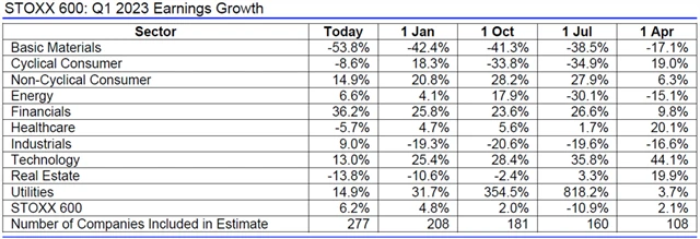 Evropa - zisky 1Q2023