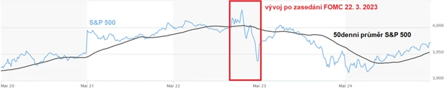 S&P 500 - týden do 24. 3. 2023