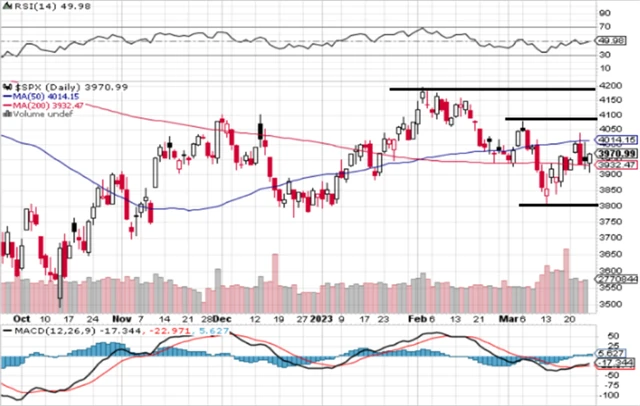 S&P 500 - technická analýza (24. 3. 2023)