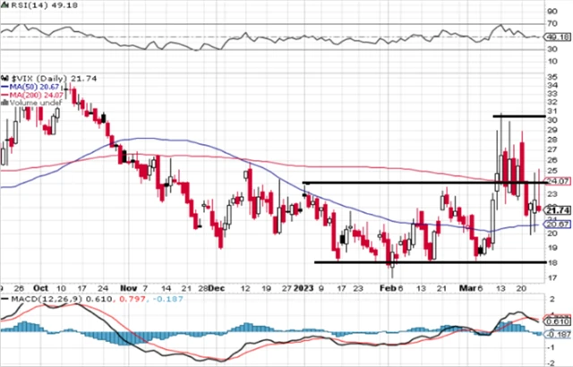 VIX - technická analýza (24. 3. 2023)