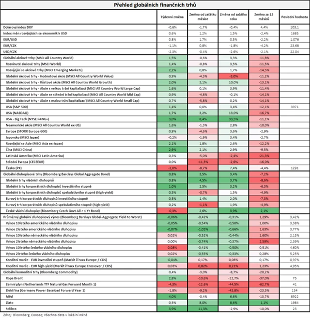 Vývoj na trzích v týdnu do 24. 3. 2023