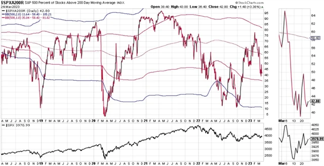 S&P 500 a podíl titulů nad 200denním průměrem