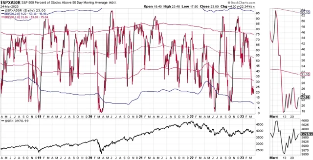 S&P 500 a podíl titulů nad 50denním průměrem