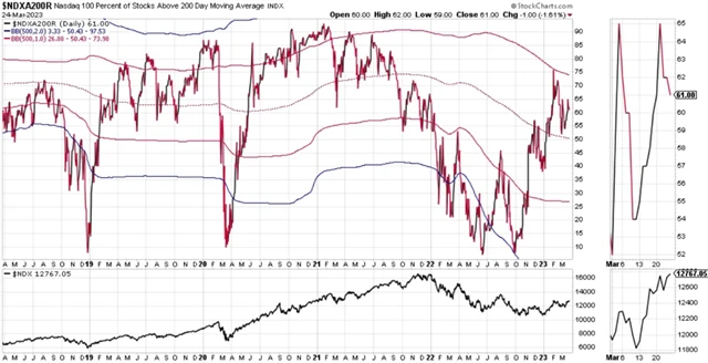 Nasdaq 100 a podíl titulů nad 200denním průměrem