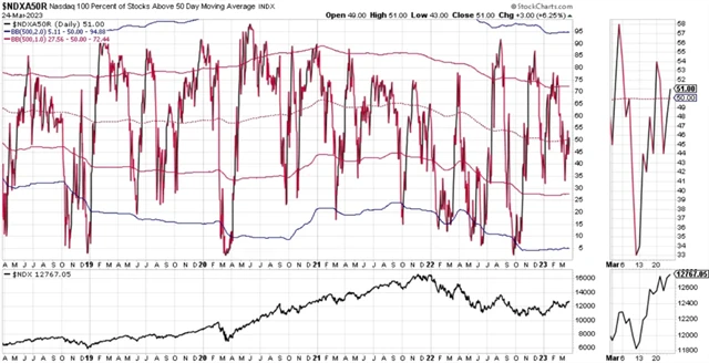 Nasdaq 100 a podíl titulů nad 50denním průměrem