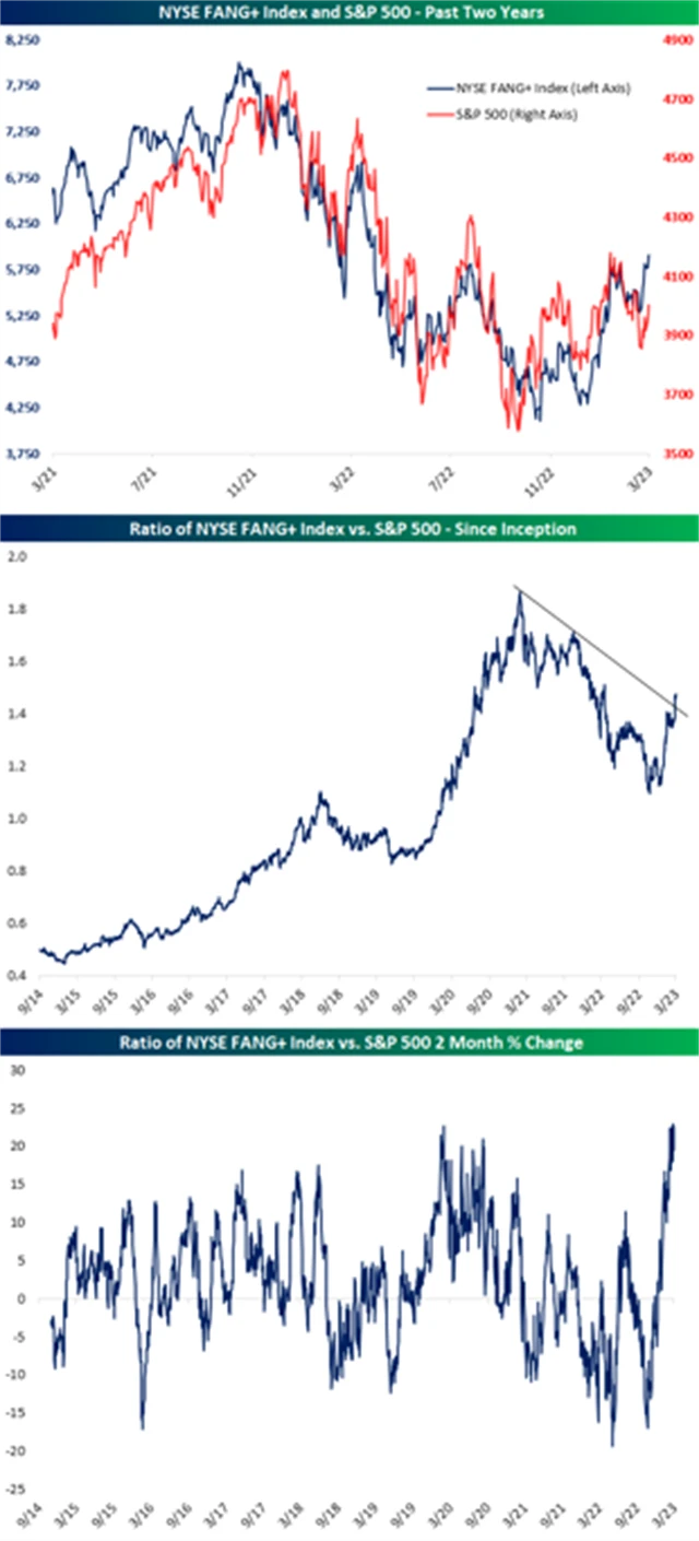 NYSE FANG+ index a S&P 500