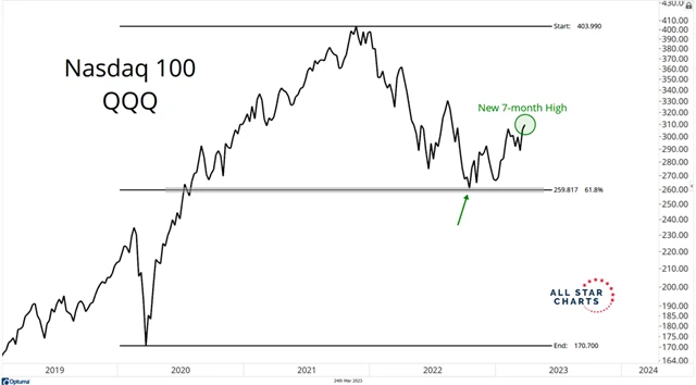 Index Nasdaq 100 na 7měsíčním maximu