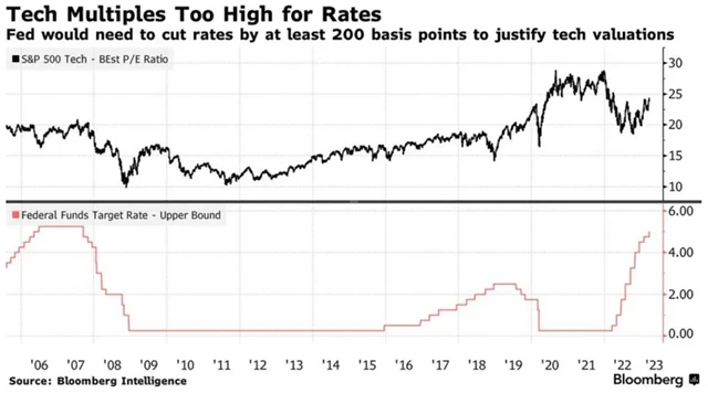Ocenění amerických technologických titulů je vzhledem k sazbám vysoké