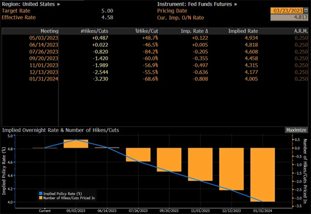 Tržní výhled na sazby Fedu