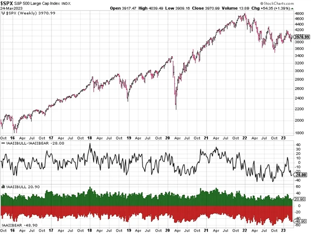 S&P 500 a průzkum AAII