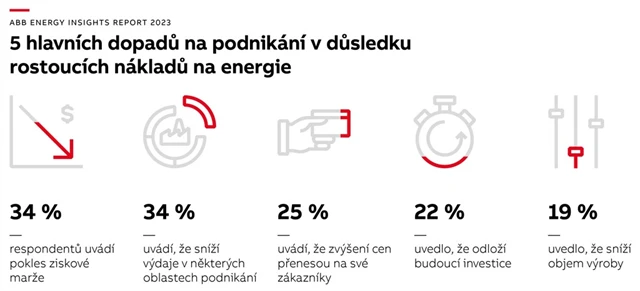 Hlavní dopady rostoucích nákladů na energie na podnikání