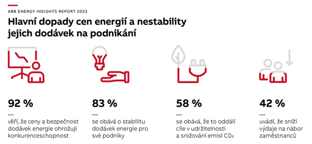 Hlavní dopady cen energií a nestability jejich dodávek na podnikání