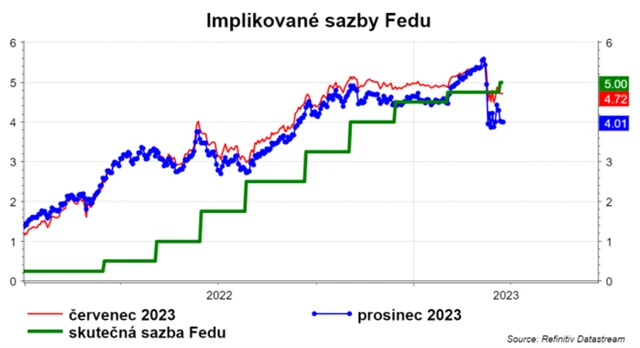 Fed - sazby implikované finančním trhem