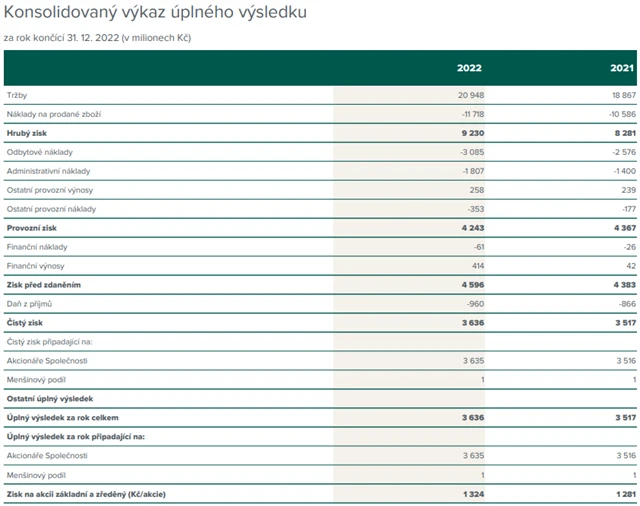 Philip Morris ČR - hospodářské výsledky za rok 2022, zdroj: PM ČR
