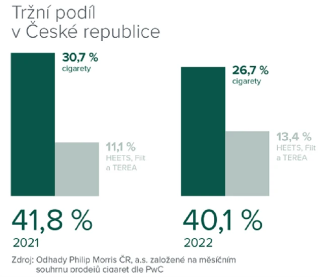 Vývoj tržního podílu Philip Morris ČR v Česku, zdroj: PM ČR