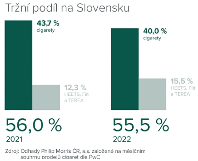 Vývoj tržního podílu Philip Morris Slovakia na Slovensku, zdroj: PM ČR